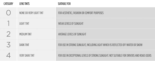 sunglasses protection categories